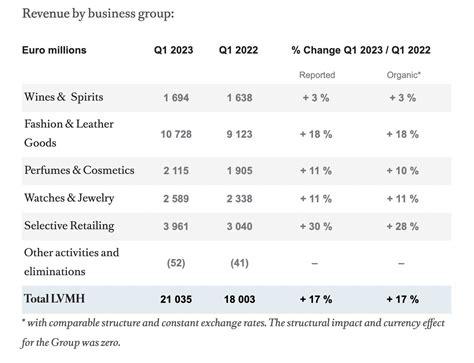 louis vuitton financial statements 2023.